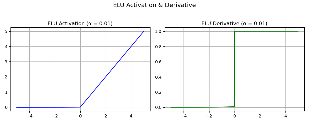 ELU Activation Function