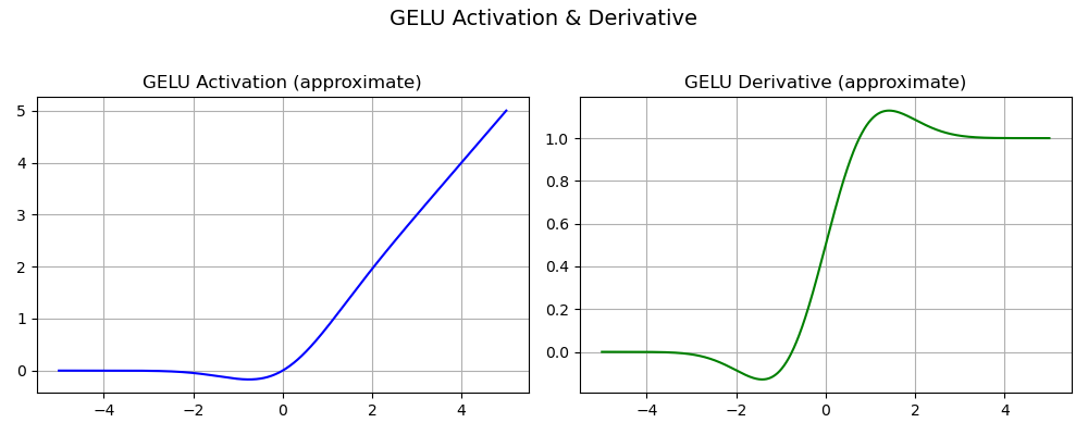 GELU Activation Function