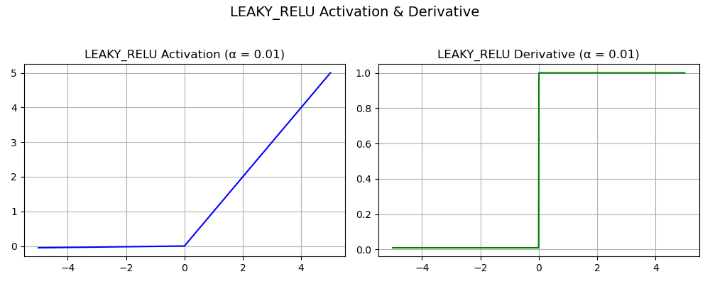 Leaky ReLU Activation Function