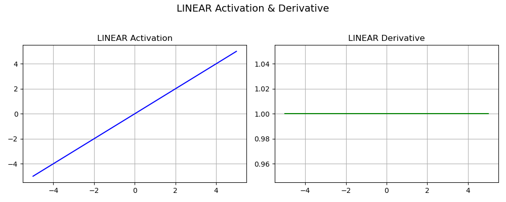 Linear Activation Function 