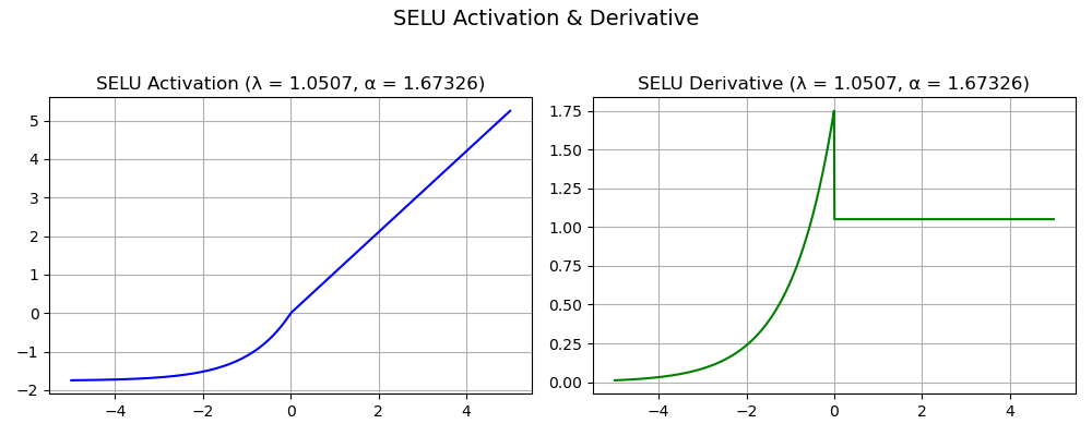 SELU Activation Function