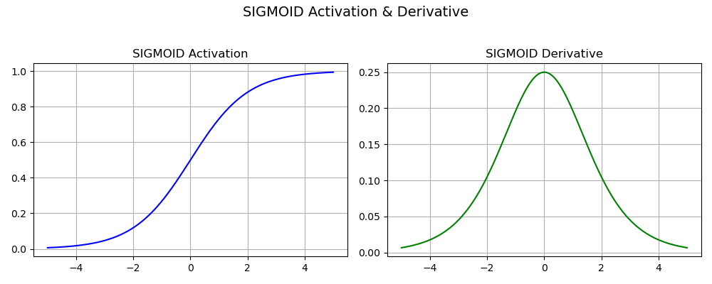 Sigmoid Activation Function