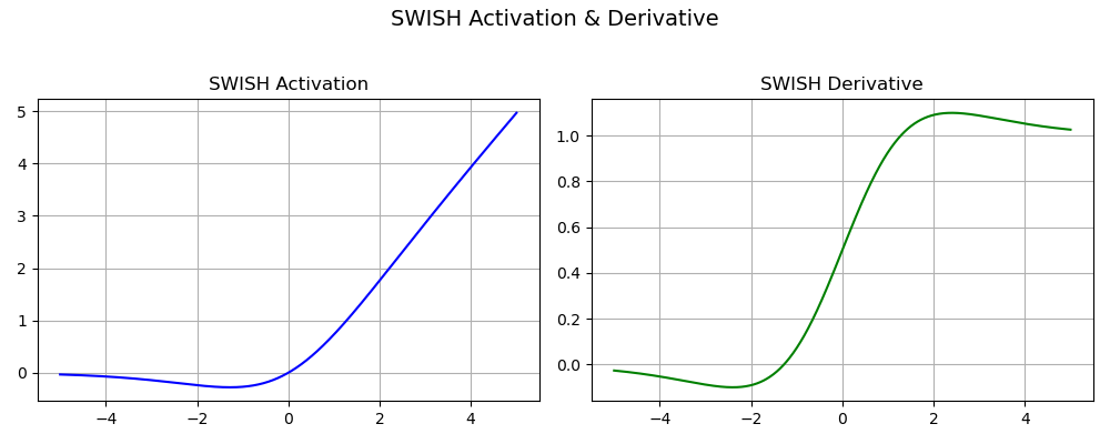 Swish Activation Function