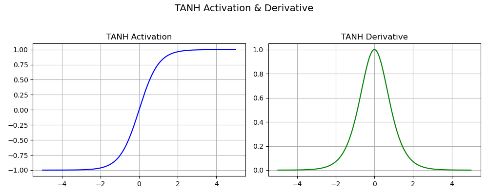 Tanh Activation Function